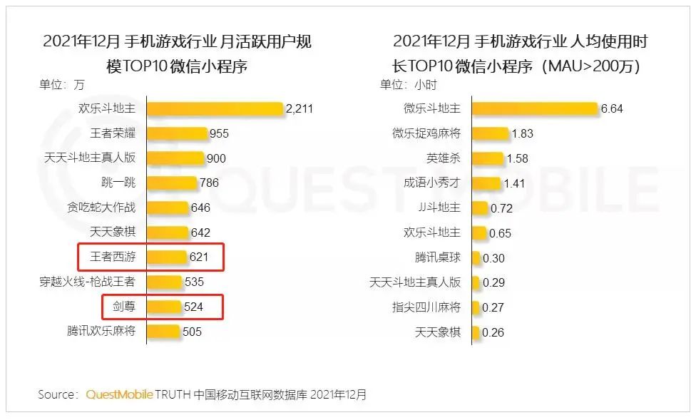 这两款2D重度微信小游戏MAU居然超500万，黑马还是套路又变了？