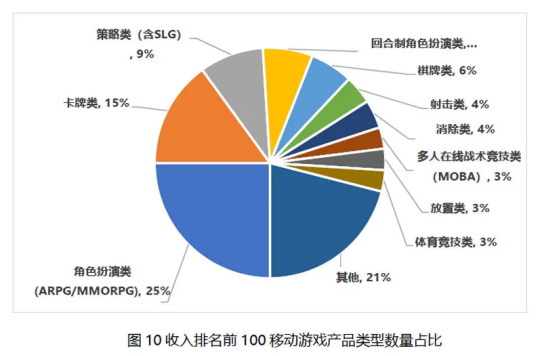 吃掉1/4市场，但挤不进收入前20，腾讯网易完美也玩不转了？
