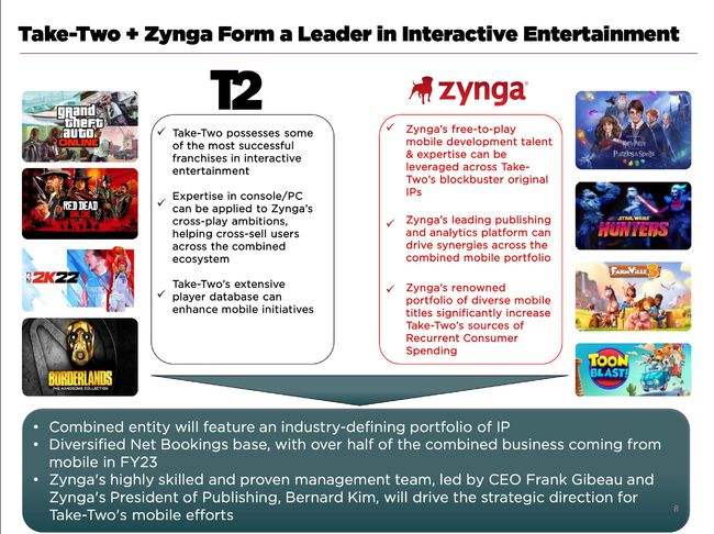 《GTA》开发商母公司127亿美元收购Zynga，或成游戏行业至今最大交易