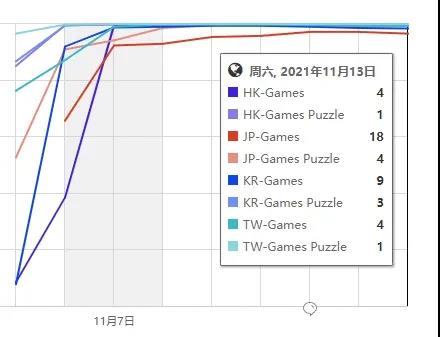 出海观察丨《弓箭传说》团队新作霸榜港台市场 《砰砰法师》能否续演上亿传奇？