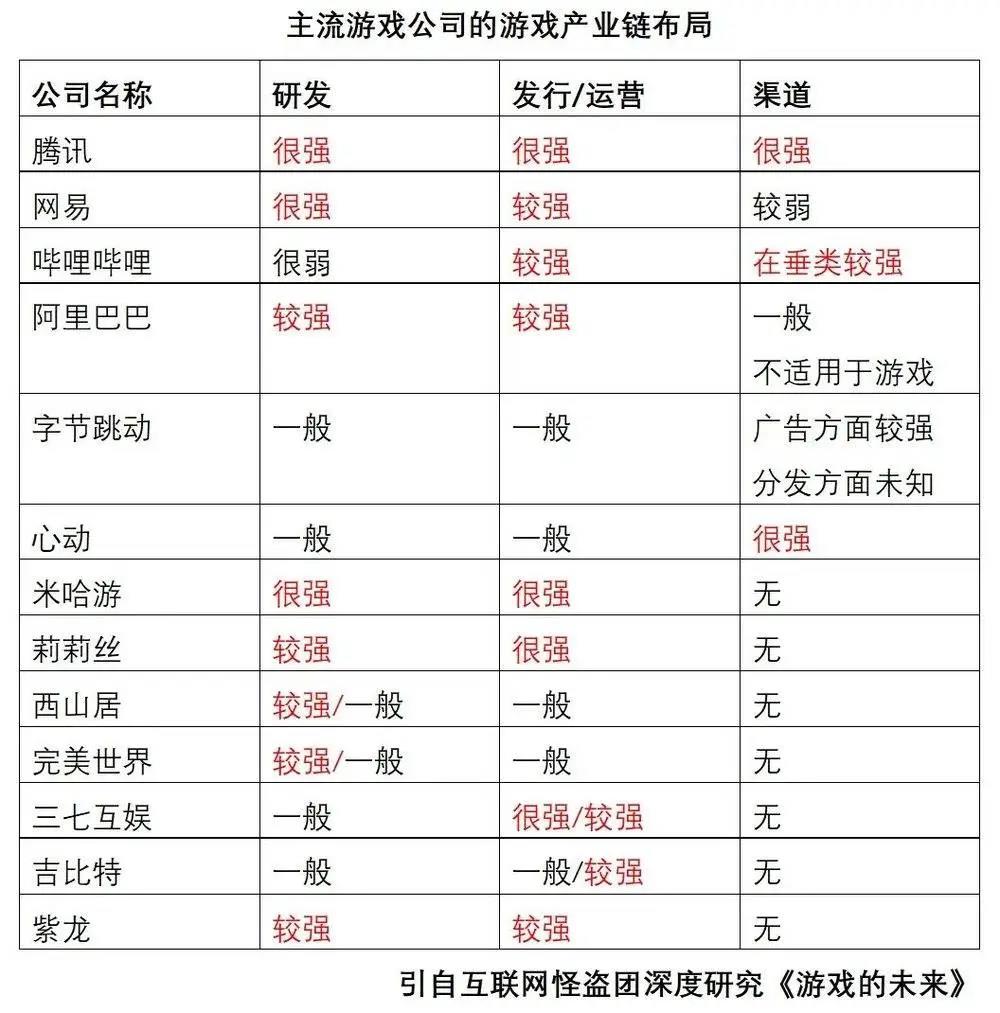 中国游戏公司竞争版图