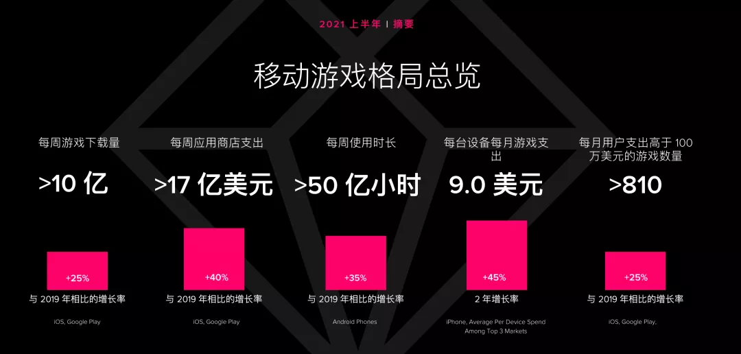 《2021 年移动游戏解析》出炉；TikTok 推新功能，加强对青少年的隐私保护