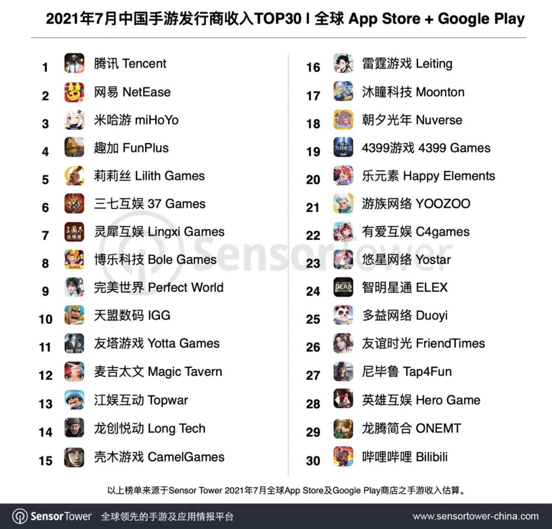 2021年7月中国手游发行商全球收入排行榜出炉；TikTok 推新功能，加强对青少年的隐私保护