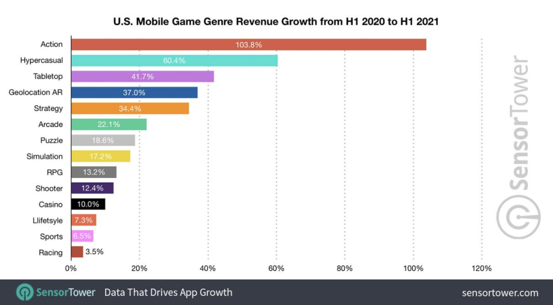 2021 上半年美国手游玩家分析；Google 将关闭不活跃的 Play Store 开发者账号｜快报