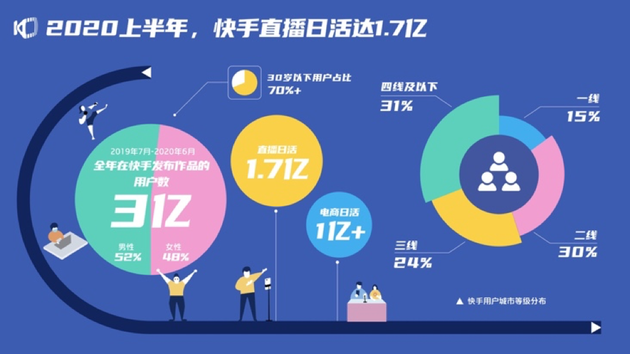 快手内容生态半年报：直播日活1.7亿 电商日活突破1亿