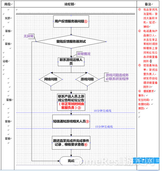 逆境深度：游戏客服构建和运营实战经验（上）
