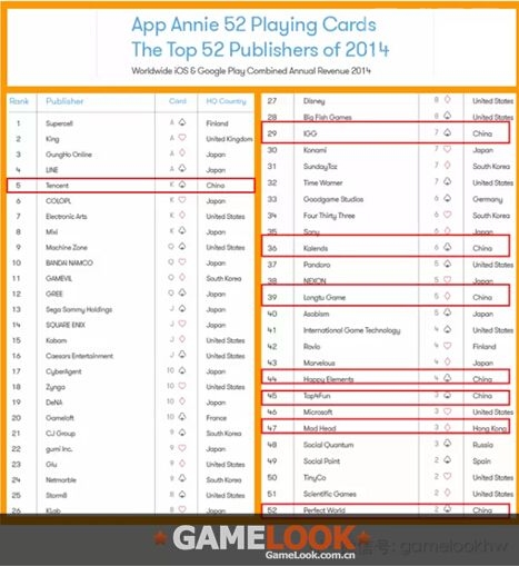 App Annie发布2014年52强手游厂商排名，腾讯、IGG、昆仑等8家中国公司入榜