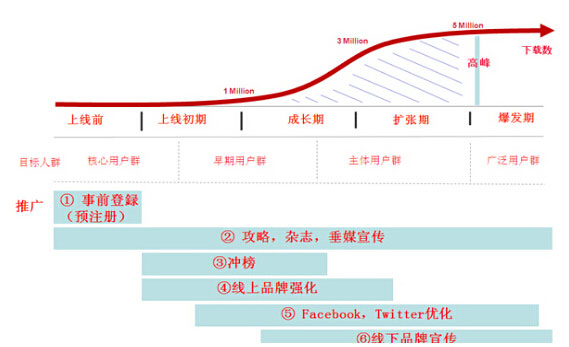 【市场】亚洲主要手游市场双榜排名对应下载量