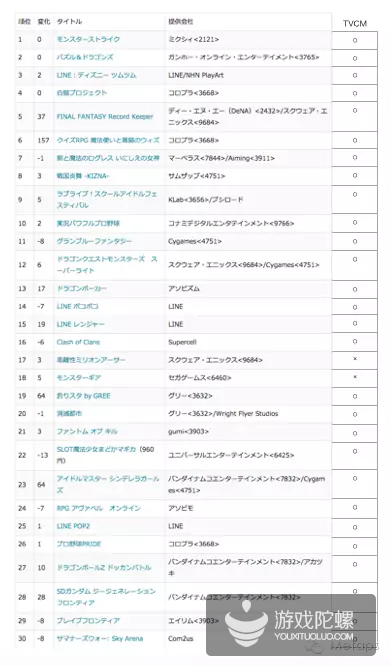 日本畅销榜TOP30中，28款游戏投放电视广告推广