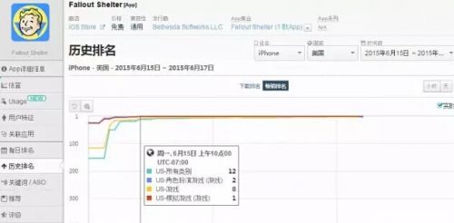 37小时冲入畅销榜第三 《辐射：避难所》或引发主机游戏IP“雪崩效应”