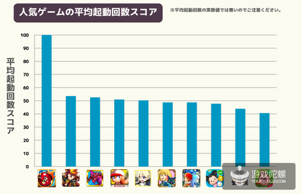 相比日本畅销榜TOP10其他游戏 《怪物弹珠》平均启动次数高1倍