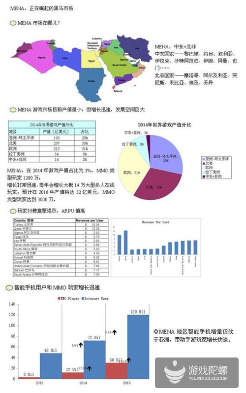 中东北非：正在崛起的游戏黑马