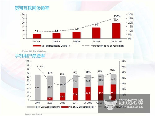 土耳其互联网市场揭秘：四分之一分口是游戏玩家