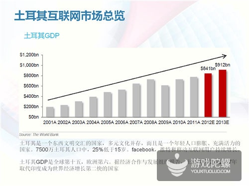 土耳其互联网市场揭秘：四分之一分口是游戏玩家