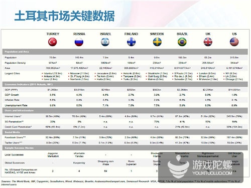 土耳其互联网市场揭秘：四分之一分口是游戏玩家