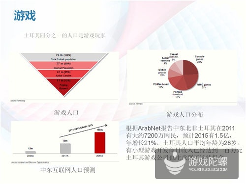 土耳其互联网市场揭秘：四分之一分口是游戏玩家