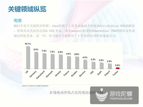 土耳其互联网市场揭秘：四分之一分口是游戏玩家