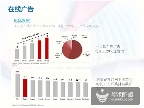 土耳其互联网市场揭秘：四分之一分口是游戏玩家