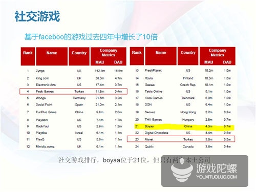 土耳其互联网市场揭秘：四分之一分口是游戏玩家