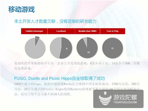 土耳其互联网市场揭秘：四分之一分口是游戏玩家