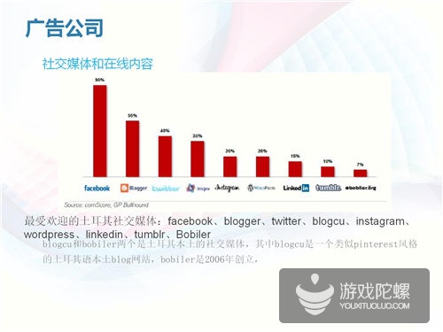土耳其互联网市场揭秘：四分之一分口是游戏玩家