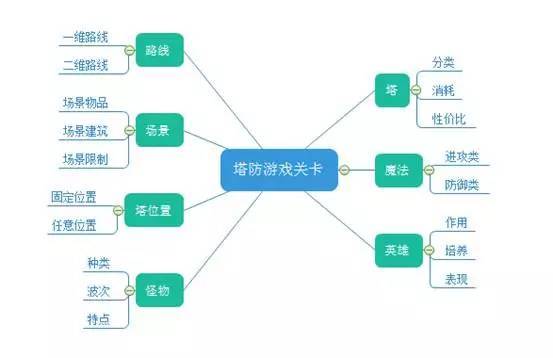 深度分析塔防游戏关卡设计