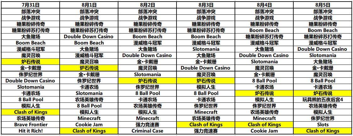国产游戏COK坐稳畅销榜，《炉石传说》重回Top 10 | 欧美风向标