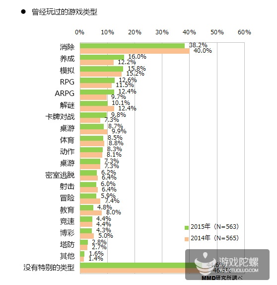 手游用户调查：在日本20~39岁用户最具付费意愿