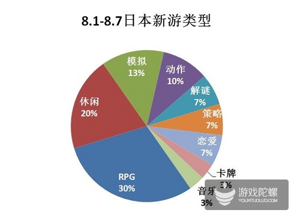 8.1-8.7日本上架新游：歪门邪道也不错 被玩坏的游戏名称