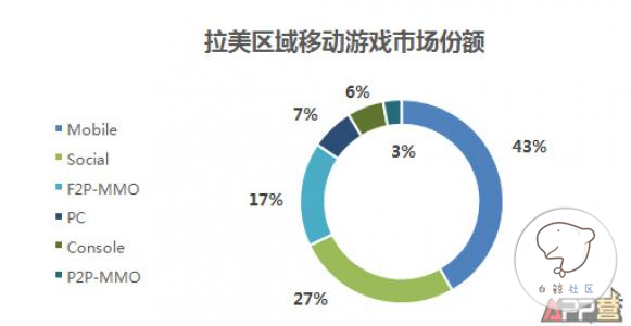 全球移动互联网市场数据大揭密系列—拉美篇
