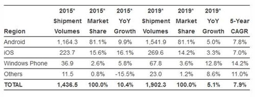 2015年全球智能手机出货量增速放缓 中国市场是主因