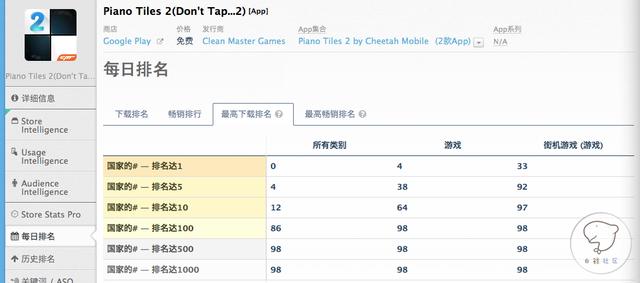 《别踩白块儿2》：35个国家游戏总榜TOP10