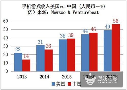 今年全球移动市场涨幅超300% 中国游戏市场规模有望超美国