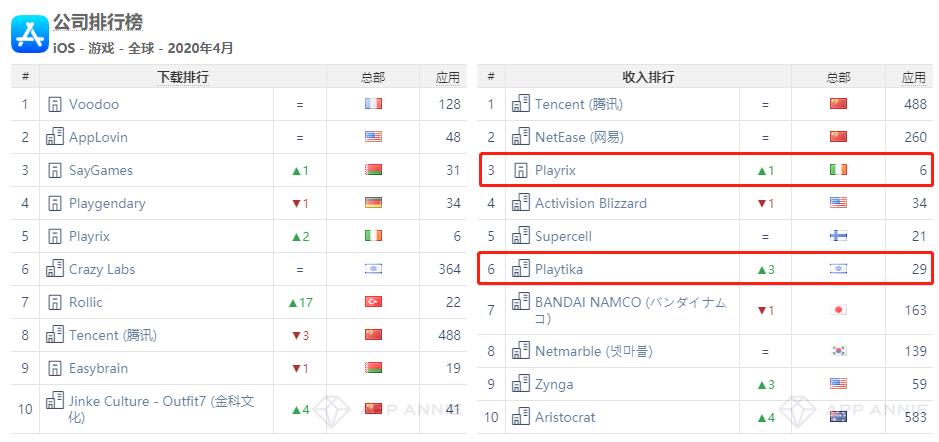 AppAnnie：2015年7月日本手游指数报告
