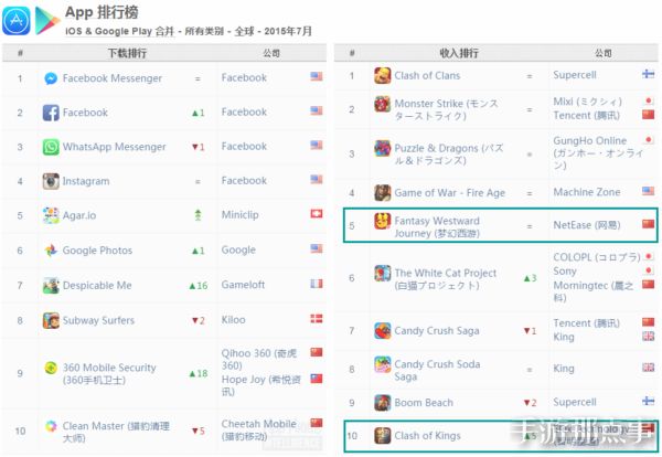 解析7月份东南亚、韩国、港台地区的手游市场动态