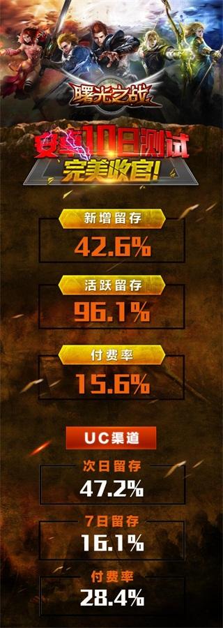 付费率达15.6%！《曙光之战》安卓二测完美收官
