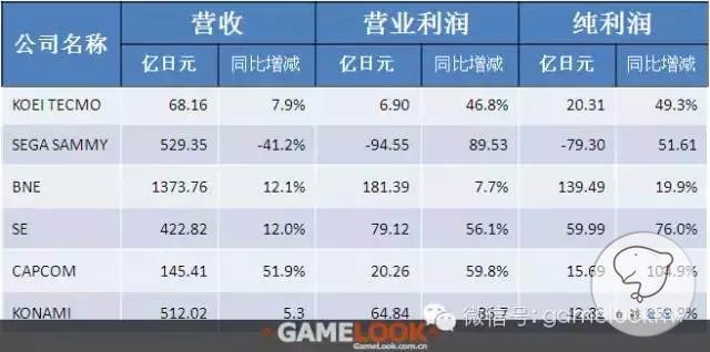 日本六大主机游戏厂商第二季度业绩对比