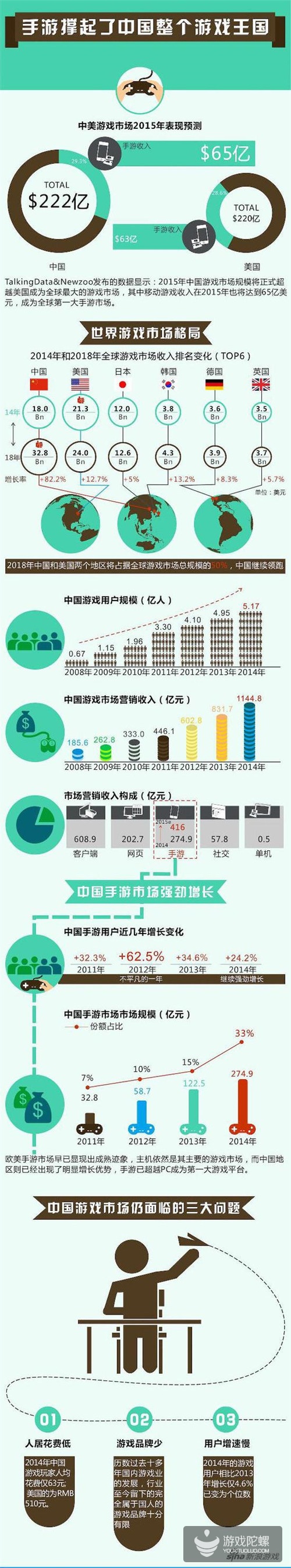 世界游戏格局：2018年中美两国将占50%市场