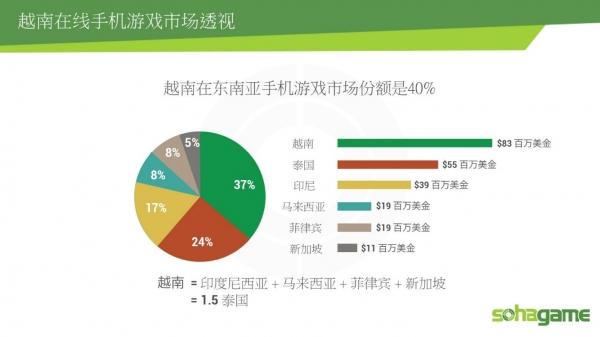 SohaGame仍然是越南手机游戏市场的领先者