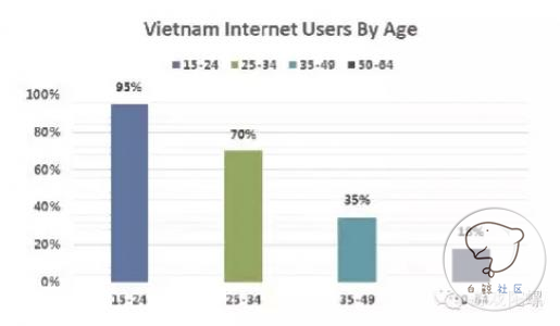 全球移动互联网市场数据大揭秘之——越南篇