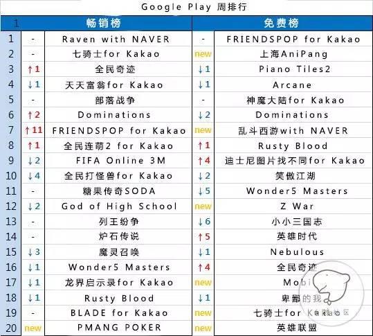 韩国手游一周排行概况