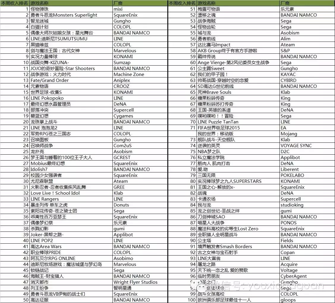 日区App Store排名前50波澜不惊，国民游戏以付费身份进入榜单