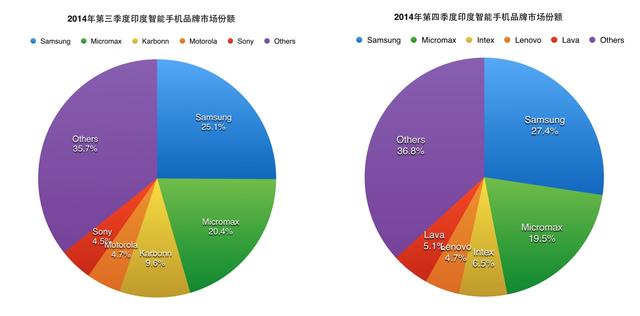 印度智能机市场报告:三星依然强 本土公司第二