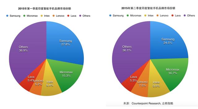 印度智能机市场报告:三星依然强 本土公司第二