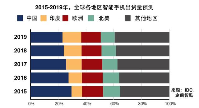 印度智能机市场报告:三星依然强 本土公司第二