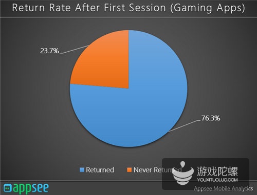Appsee：近24%玩家下载移动游戏后只打开1次