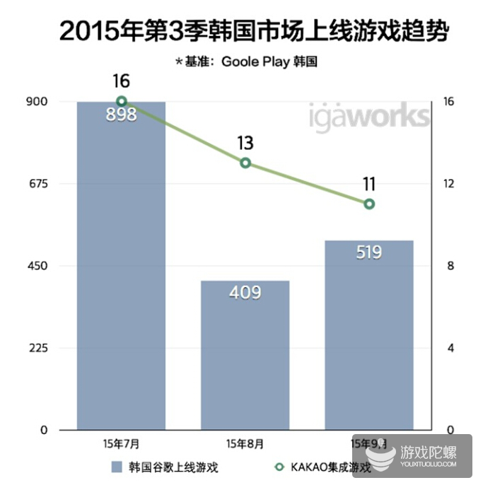2015韩国Q3手游市场：11款中国新游进入畅销Top50