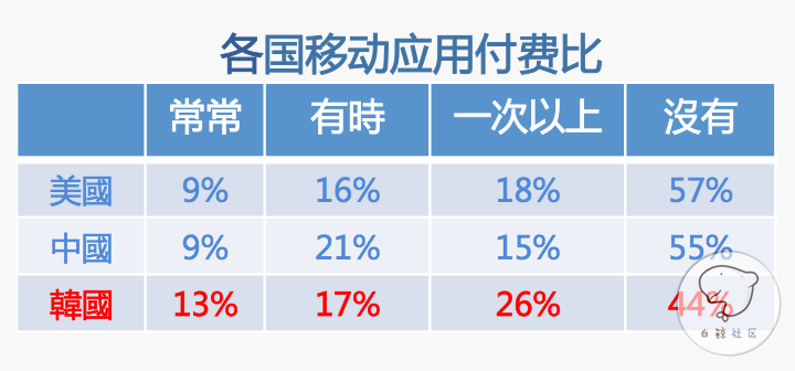 韩国移动市场和移动游戏市场全解