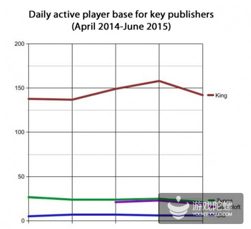 欧美上市手游公司关键指标：King用户最多Zynga吸金能力强