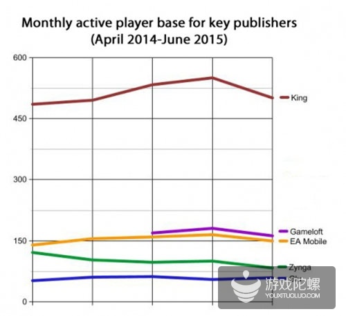 欧美上市手游公司关键指标：King用户最多Zynga吸金能力强